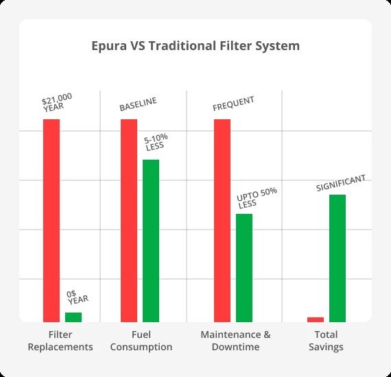 Unlock Significant Cost Savings with Epura